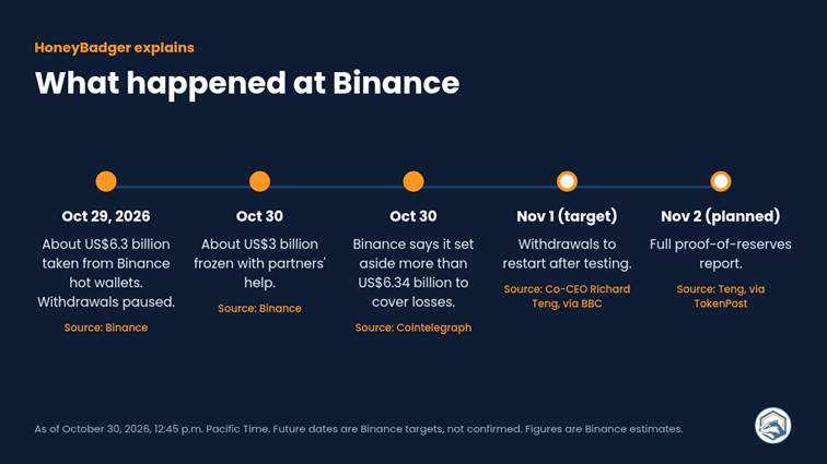 Diagram comparing a custodial exchange that holds your coins with HoneyBadger, which sends coins straight to your own wallet